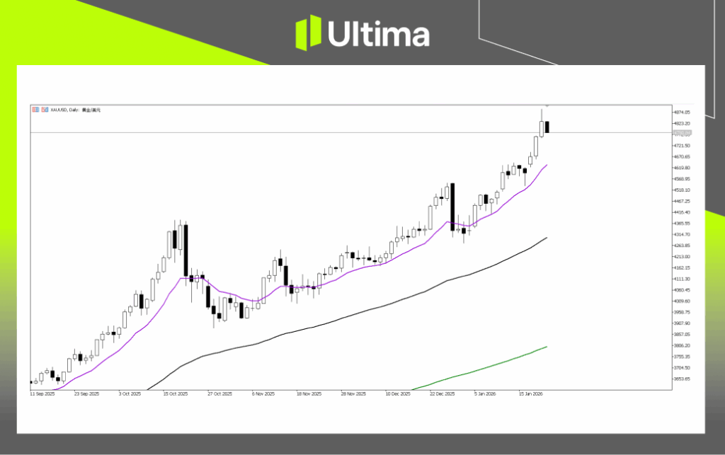 (Gold Daily Chart, Source: Ultima Markets MT5)