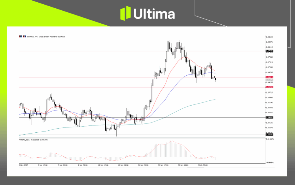 GBPUSD, H4 Chart | Ultima Markets MT5
