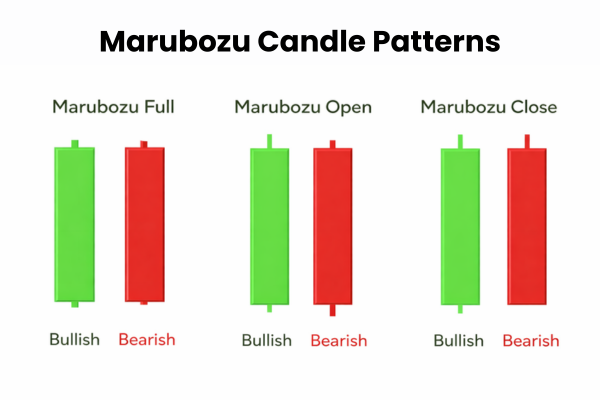 Types of Marubozu Candles: Marubozu Full, Open and Close. - Ultima Markets