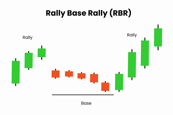 What is the Rally Base Rally Pattern? - Ultima Markets