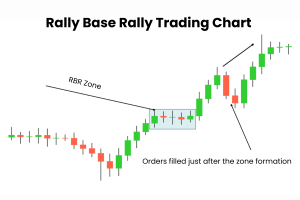 A graph showing how the rally base rally is identified. - Ultima Markets