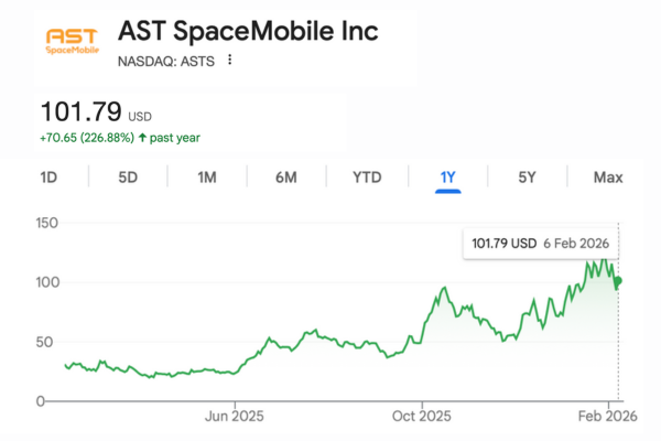 The AST SpaceMobile (ASTS) stock performance. - Ultima Markets