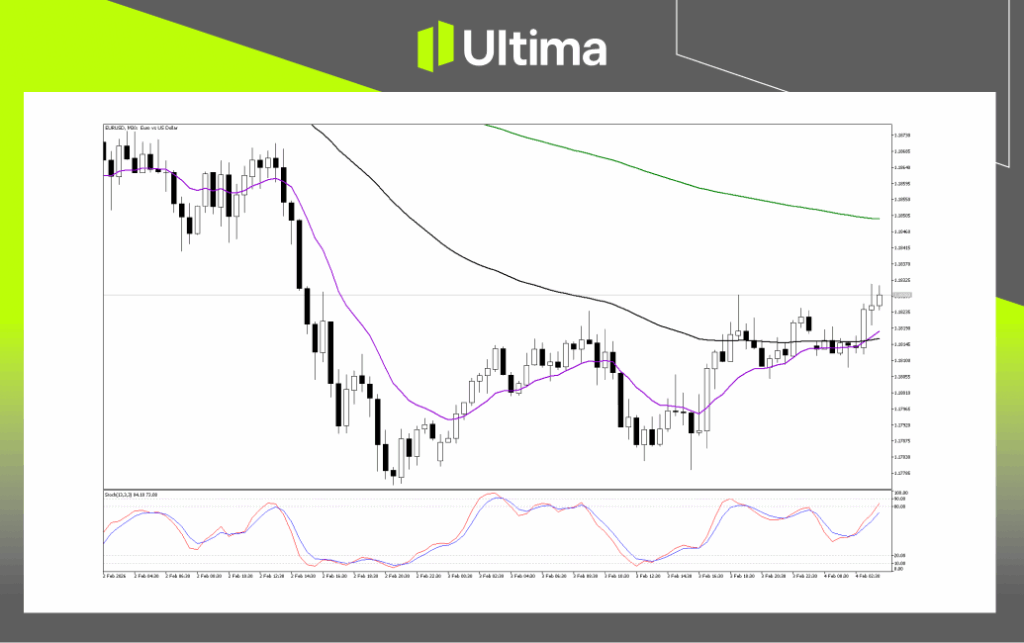 Technical Analysis of EURUSD