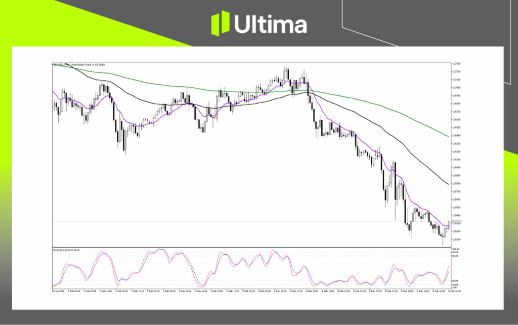 Technical Analysis of GBPUSD