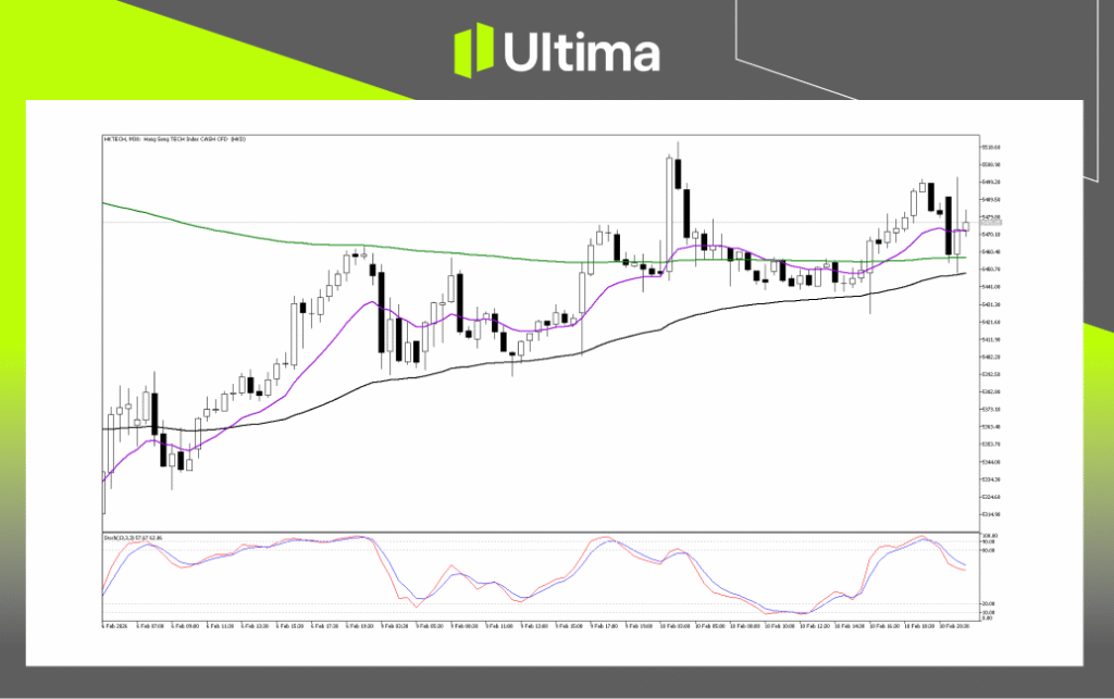 Technical Analysis of HKTECH
