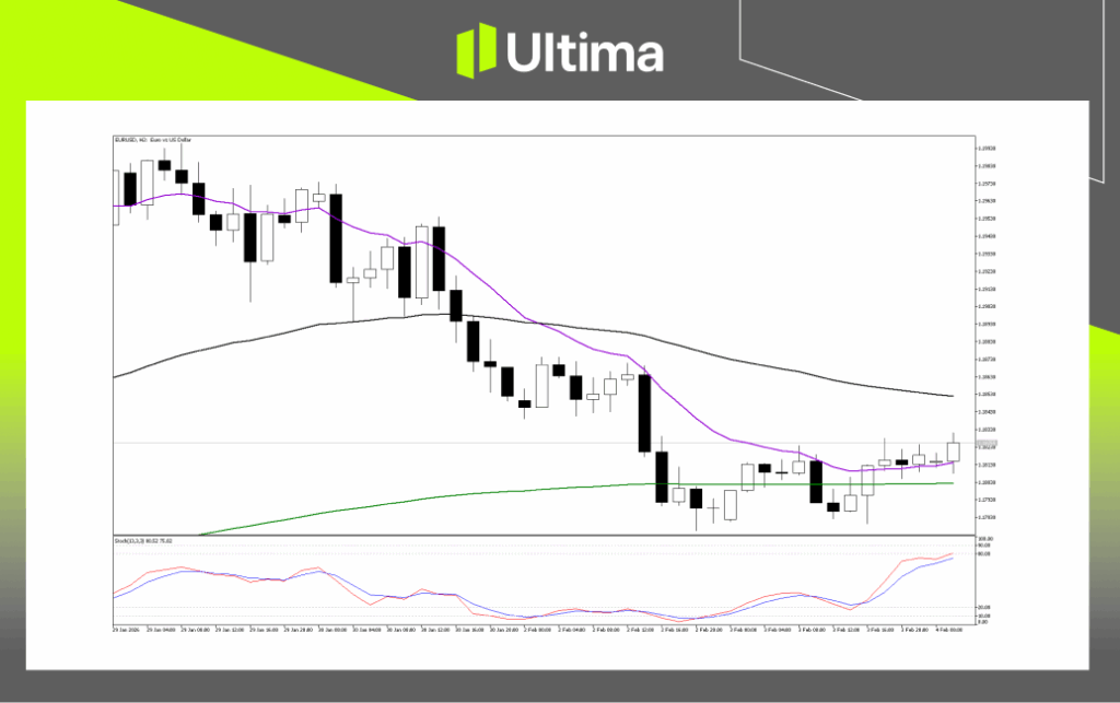 Technical Analysis of EURUSD