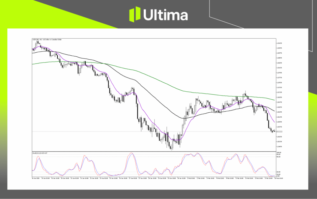 Technical Analysis of USDCAD