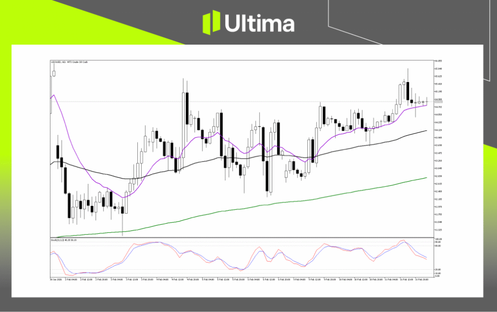 Technical Analysis of USOUSD