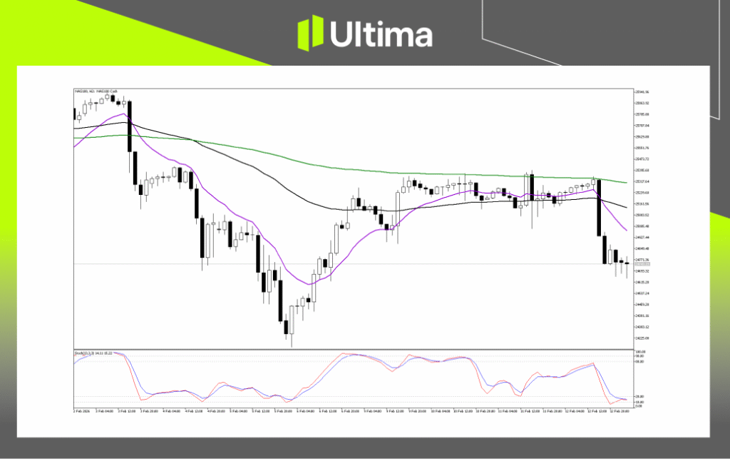 Technical Analysis of NAS100