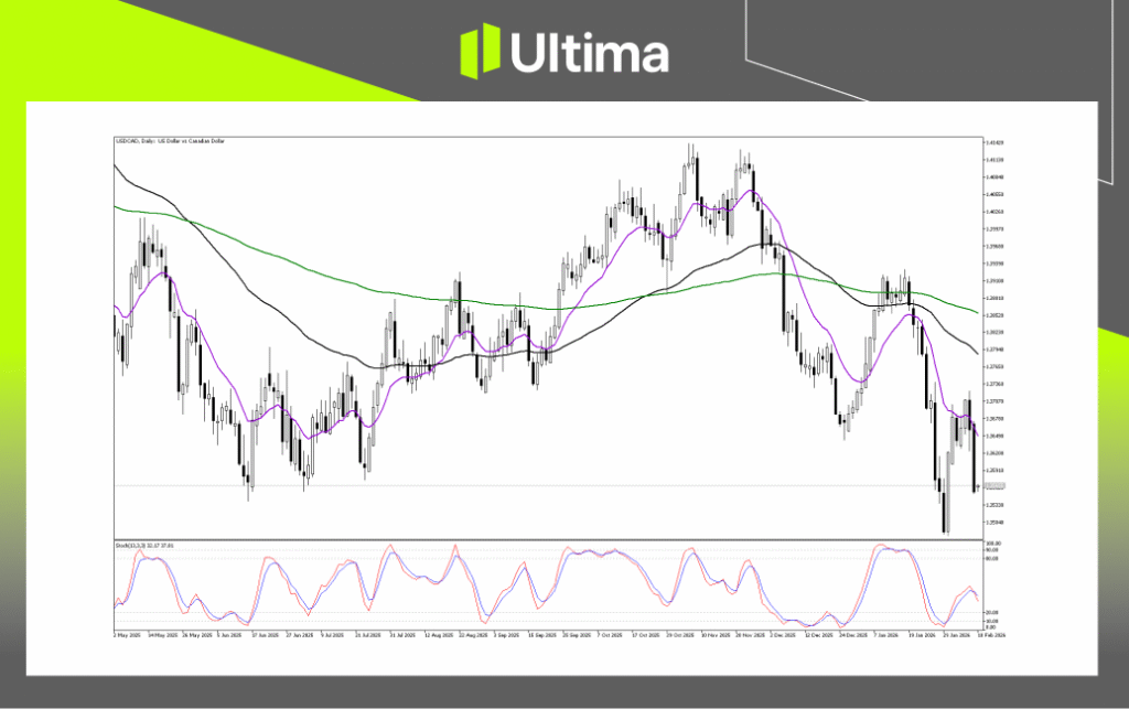 Technical Analysis of USDCAD