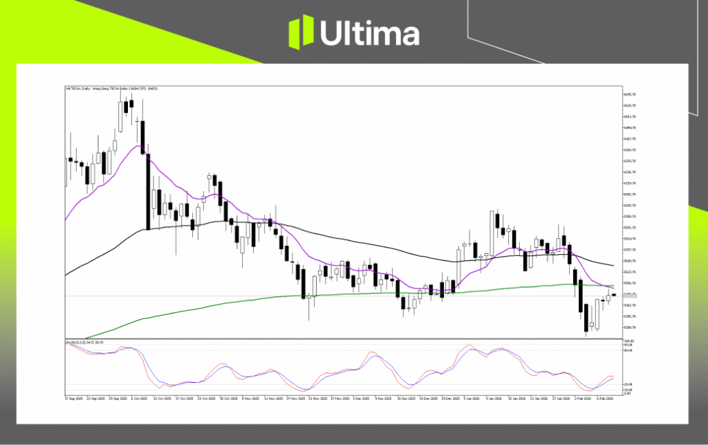 Technical Analysis of HKTECH