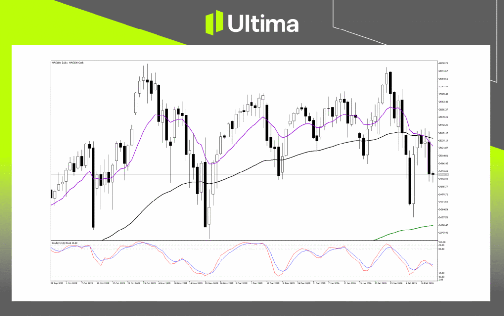 Technical Analysis of NAS100