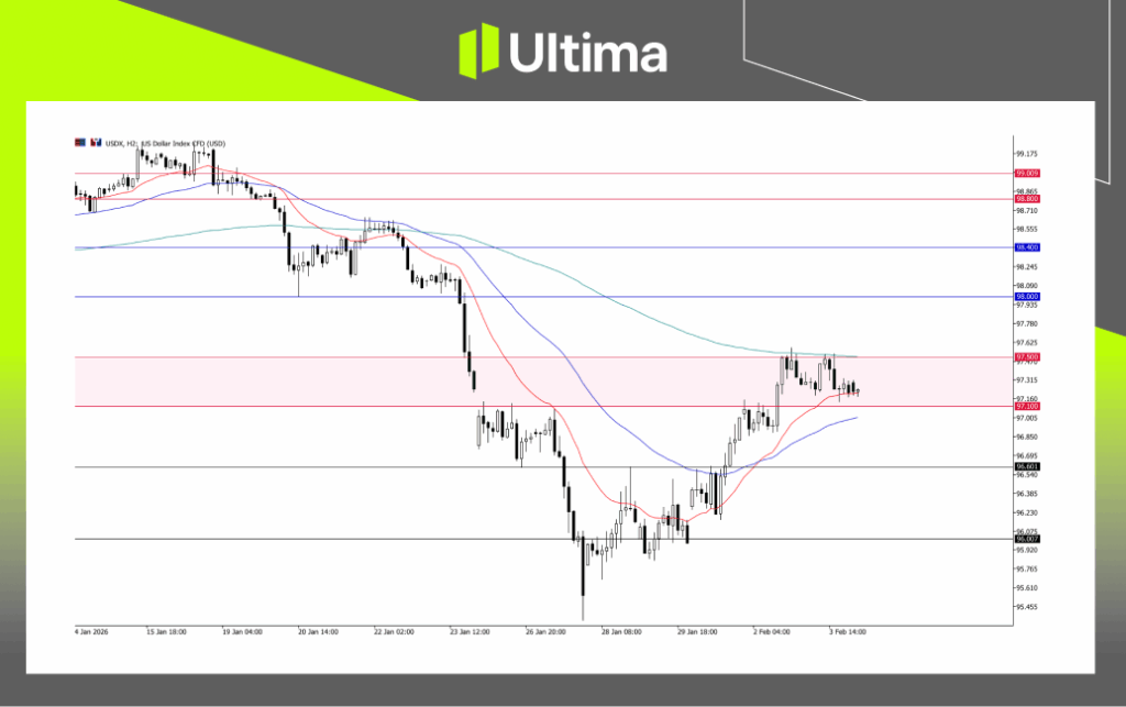 USDX, H2 Chart | Ultima Markets MT5