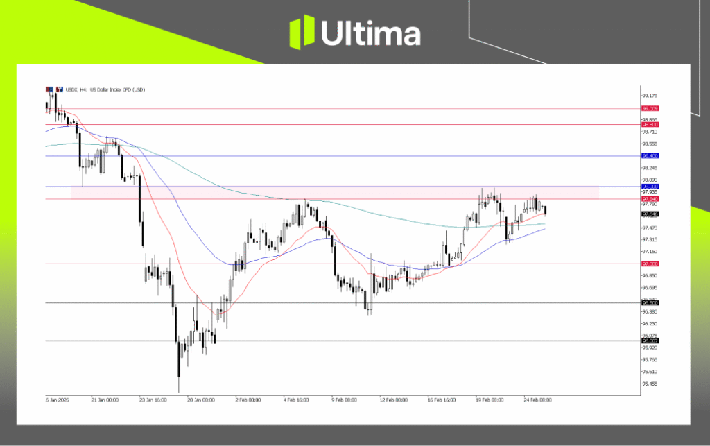 USDX, H4 Chart | Ultima Markets MT5