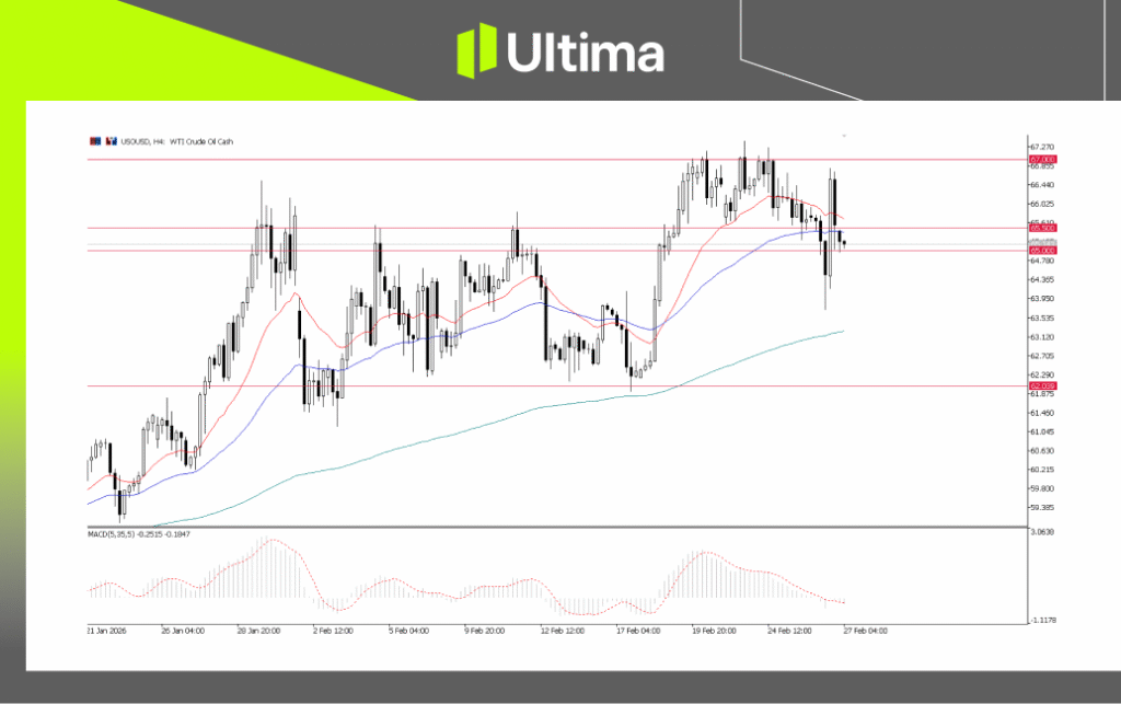 USOUSD, H4 Chart | Ultima Markets MT5