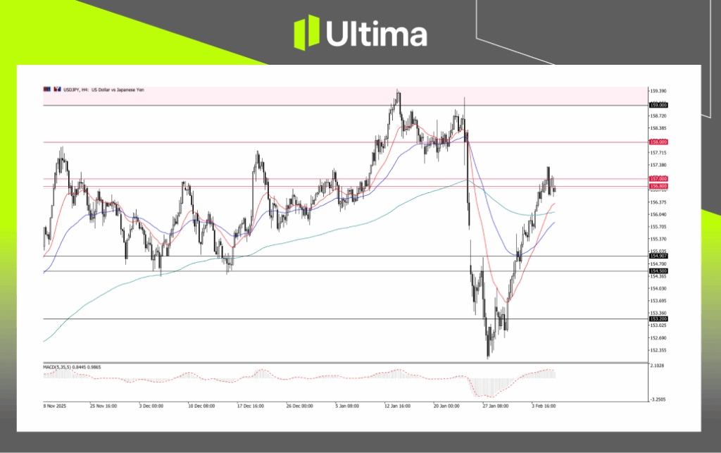 USDJPY, H4 Chart | Ultima Markets MT5