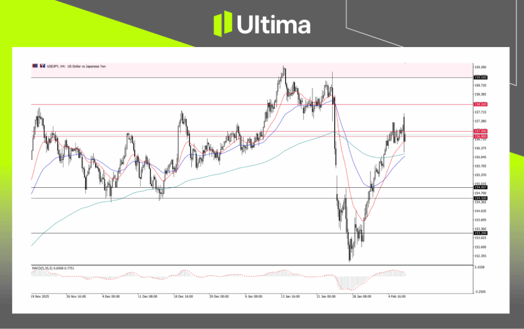 USD/JPY, H4 Chart | Ultima Markets MT5