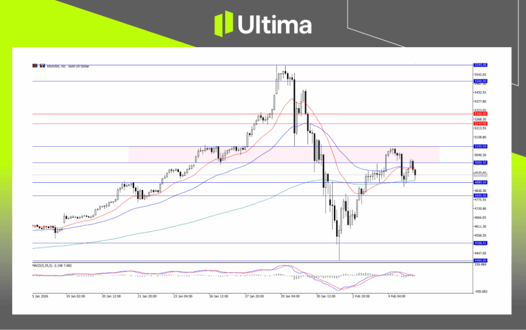 XAU/USD, H4 Chart | Ultima Markets MT5