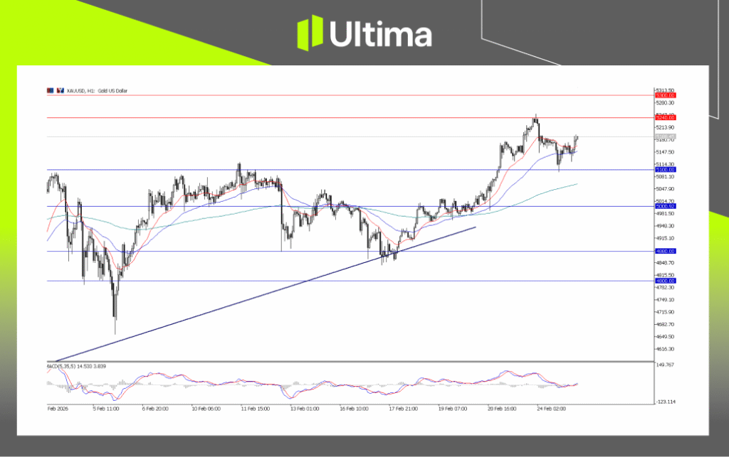 XAU/USD, H1 Chart | Ultima Markets MT5