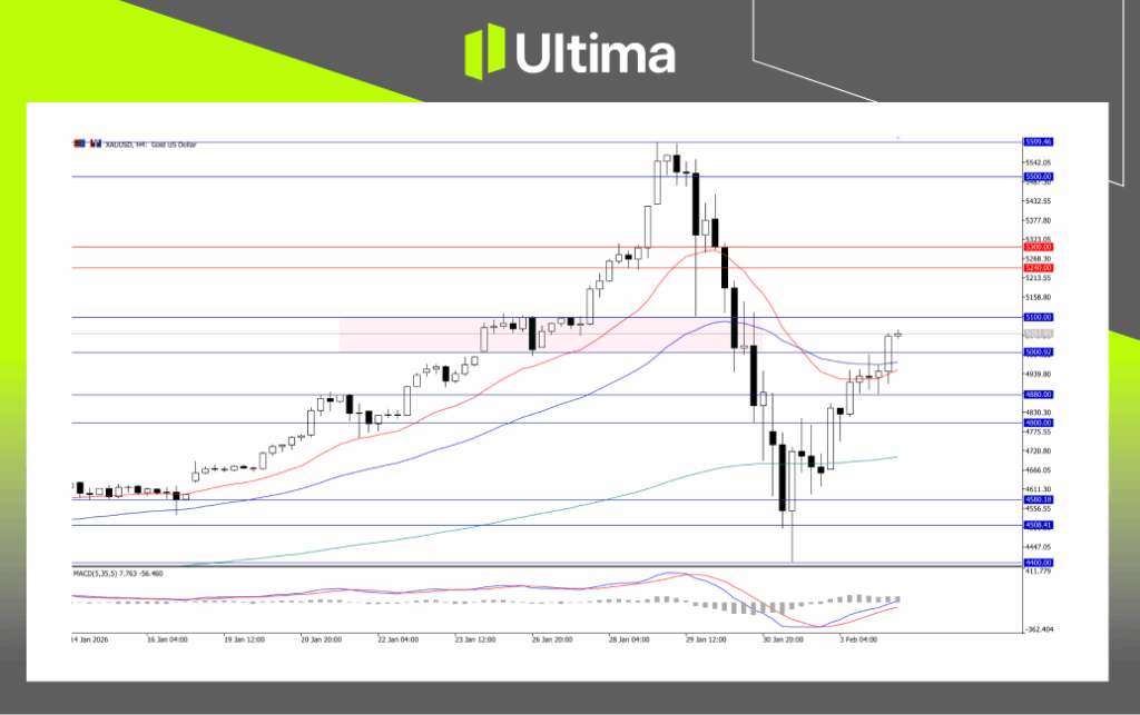 XAUUSD, H4 Chart | Ultima Markets MT5