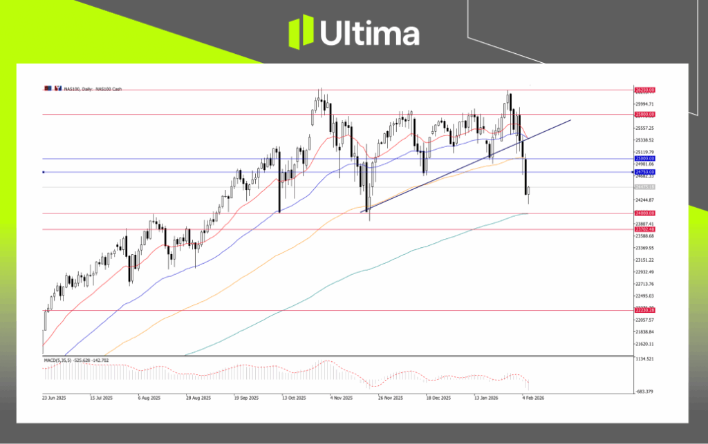 NAS100, Daily Chart | Ultima Markets MT5
