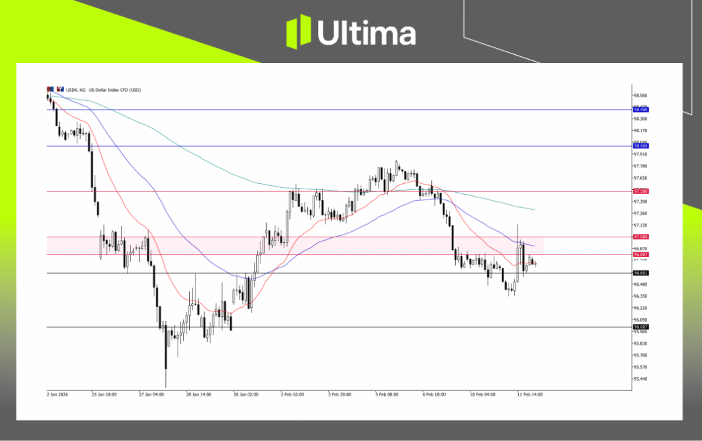 USDX, H2 Chart | Ultima Market MT5