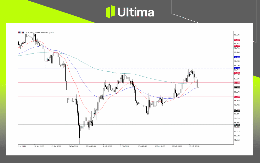 USDX, H4 Chart | Ultima Markets MT5