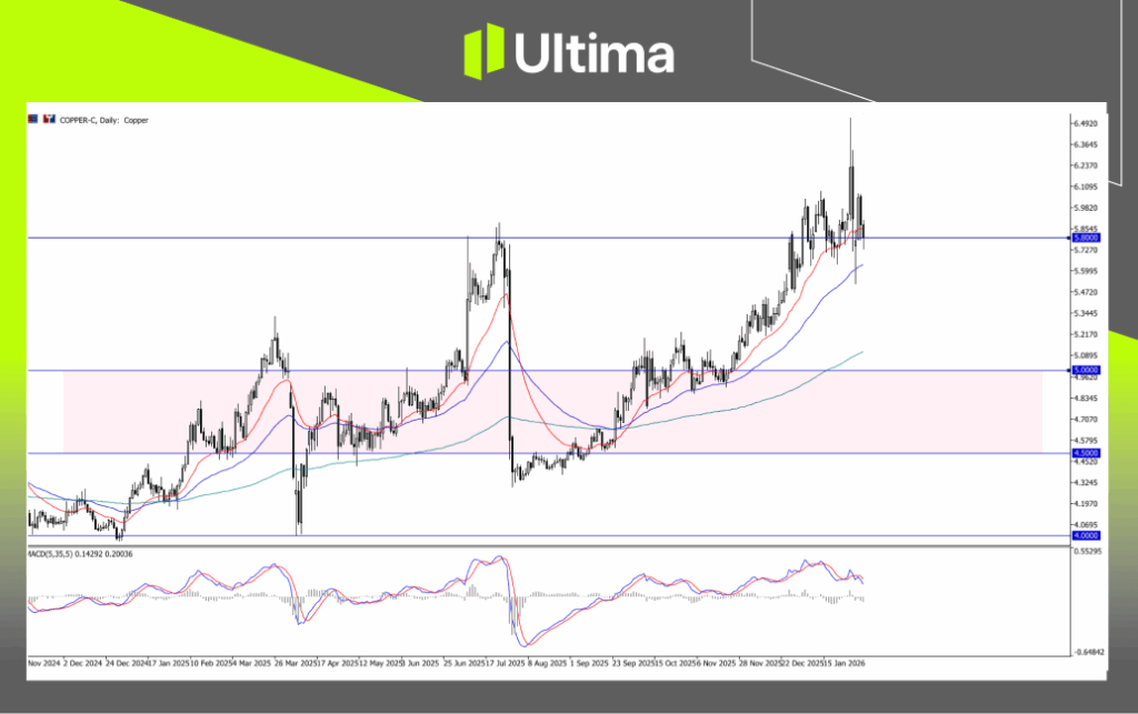Copper-C, Daily Chart | Source: Ultima Markets MT5