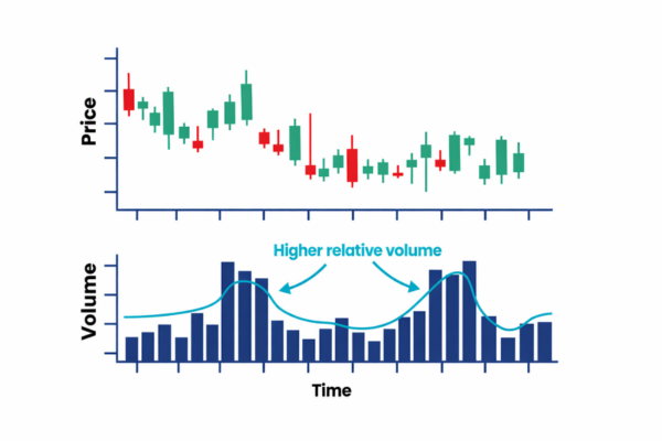 What Is Relative Volume in Stocks? -Ultima Markets
