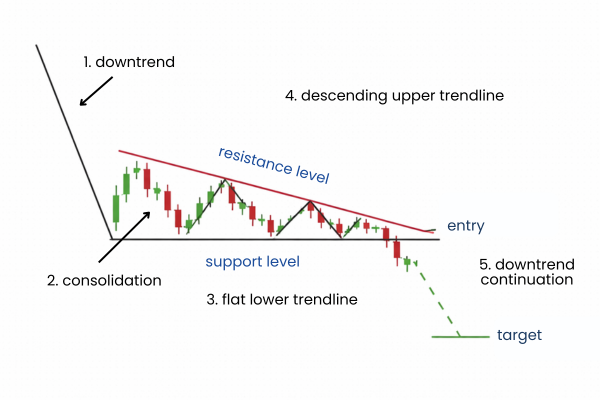 this is how you spot the descending triangle. - Ultima Markets