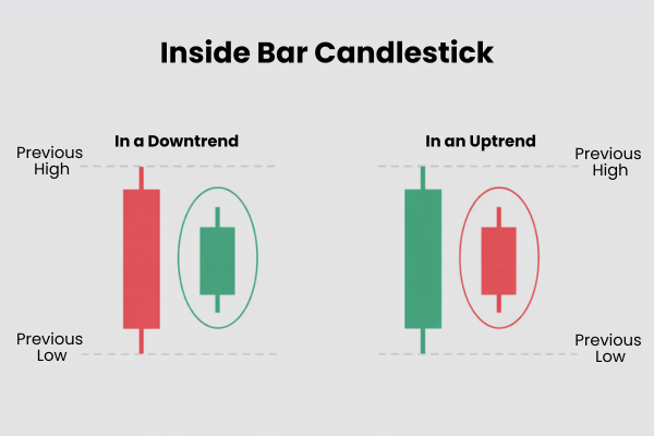 How to Trade the Inside Bar Candle? - Ultima Markets
