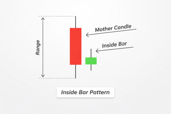 What Is An Inside Bar Candle? - Ultima Markets