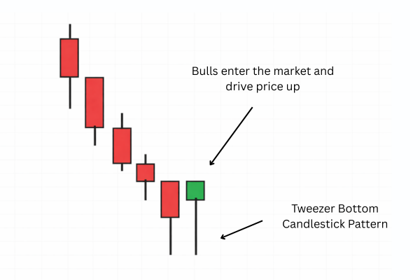 Tweezer Bottom Candlestick Pattern - Ultima Markets