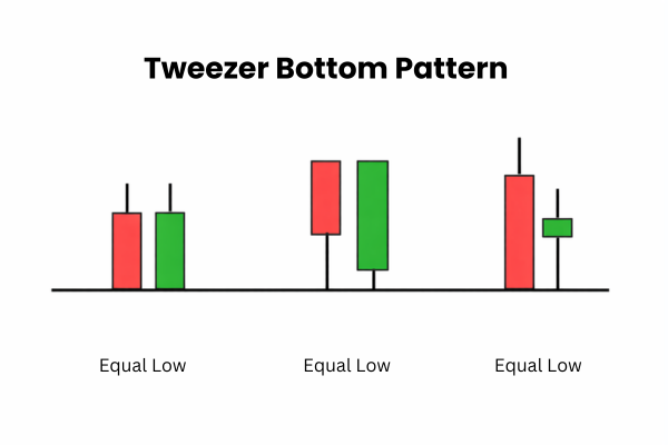 The tweezer bottom candlestick pattern signals a bullish reversal. - Ultima Markets