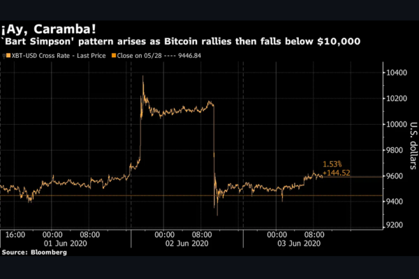 Bitcoin slipped below $90,000, showing a real case of the bart simpson pattern - ultima Markets