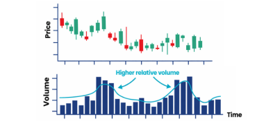 What Is Relative Volume in Stocks?