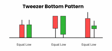 Tweezer Bottom Candlestick Pattern Explained