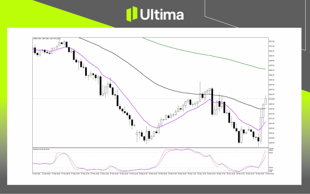 Technical Analysis of SP500