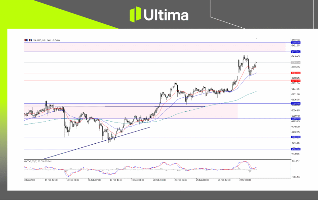 XAUUSD, H1 Chart | Ultima Markets MT5