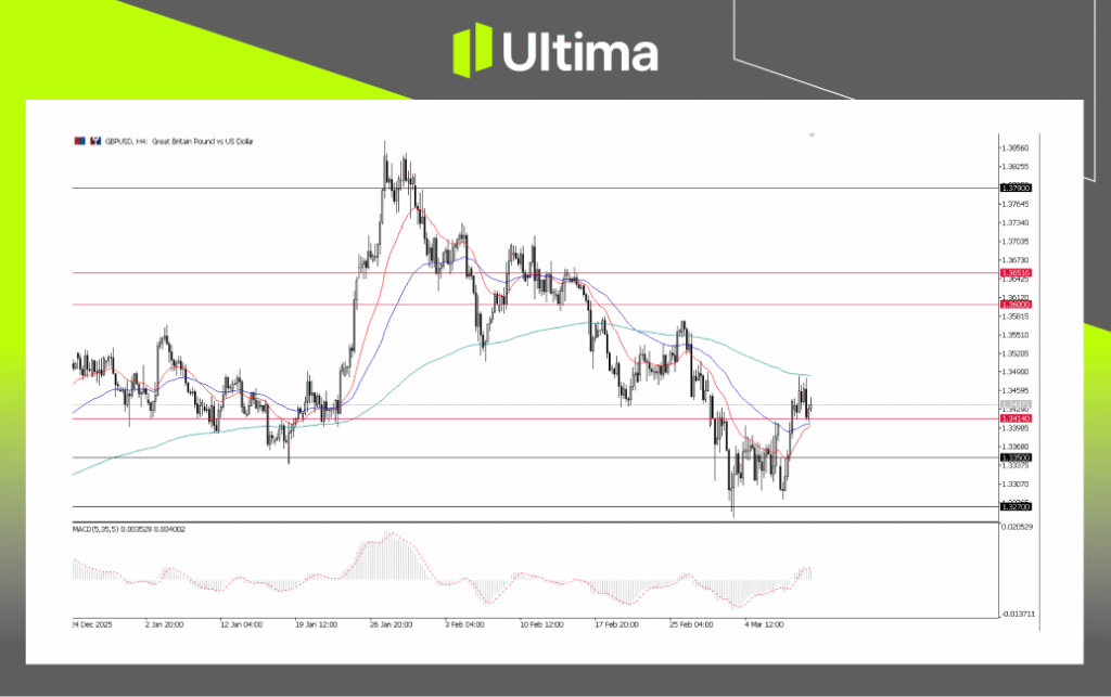 GBPUSD, H4 Chart | Ultima Markets MT5