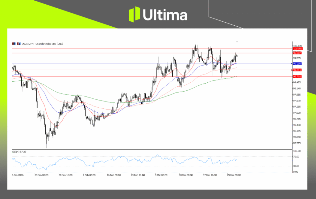 USDX, H4 Chart | Ultima Markets MT5
