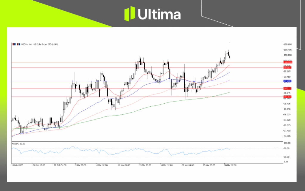 USDX, H4 Chart | Ultima Markets MT5