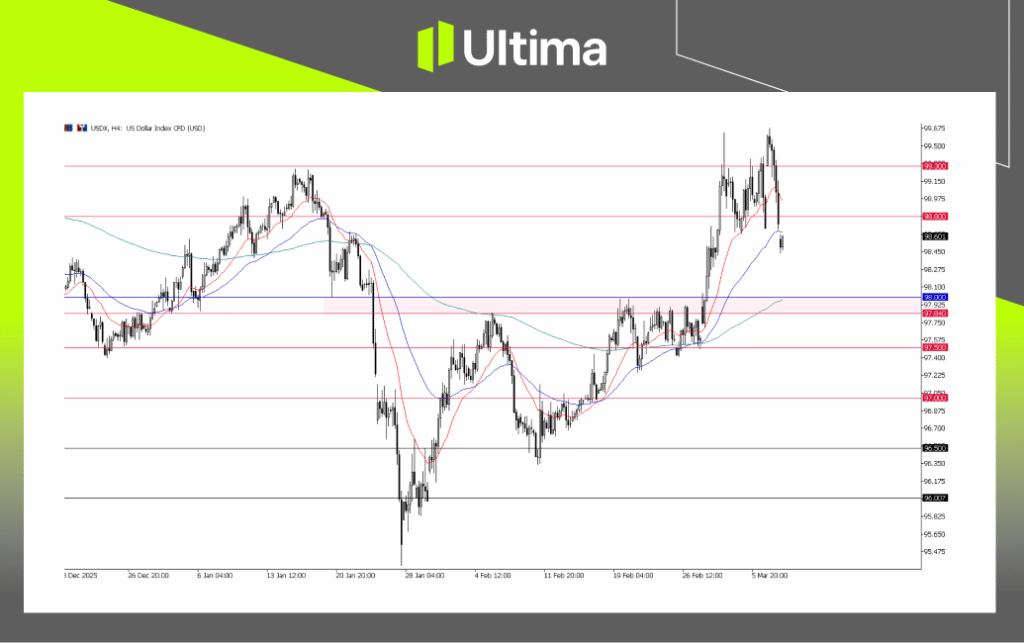 USDX, H4 Chart | Ultima Markets MT5