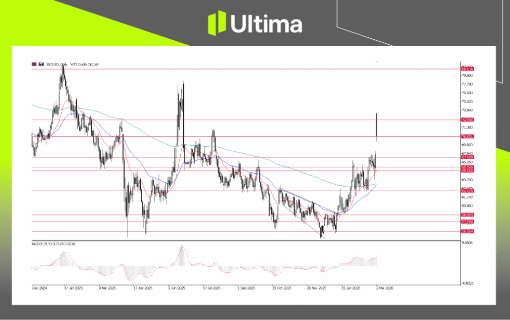 USOUSD, Daily Chart | Ultima Markets MT5