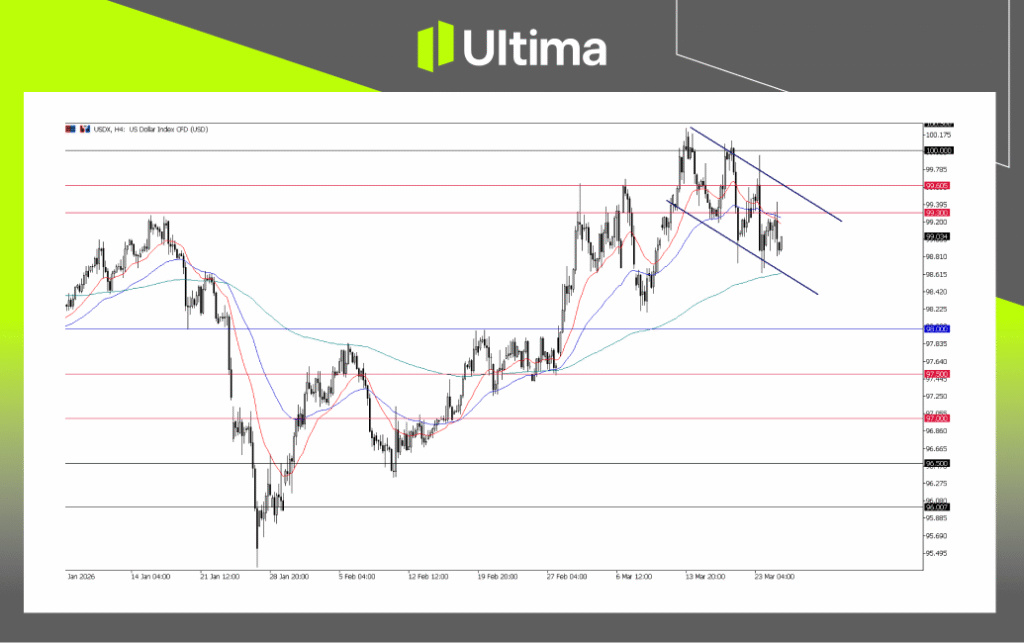 USDX, H4 Chart | Ultima Markets MT5
