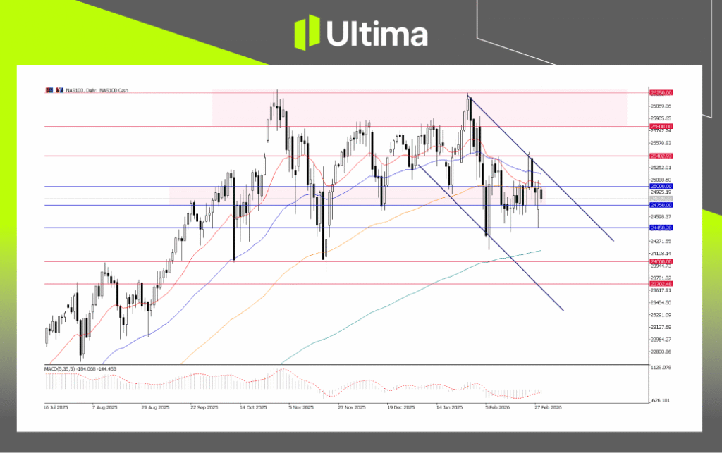 NAS100, Daily Chart | Ultima Markets MT5