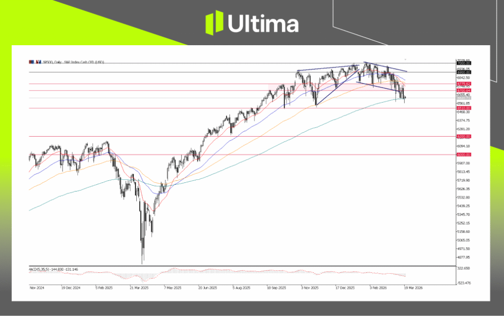 S&P500, Daily Chart | Ultima markets MT5
