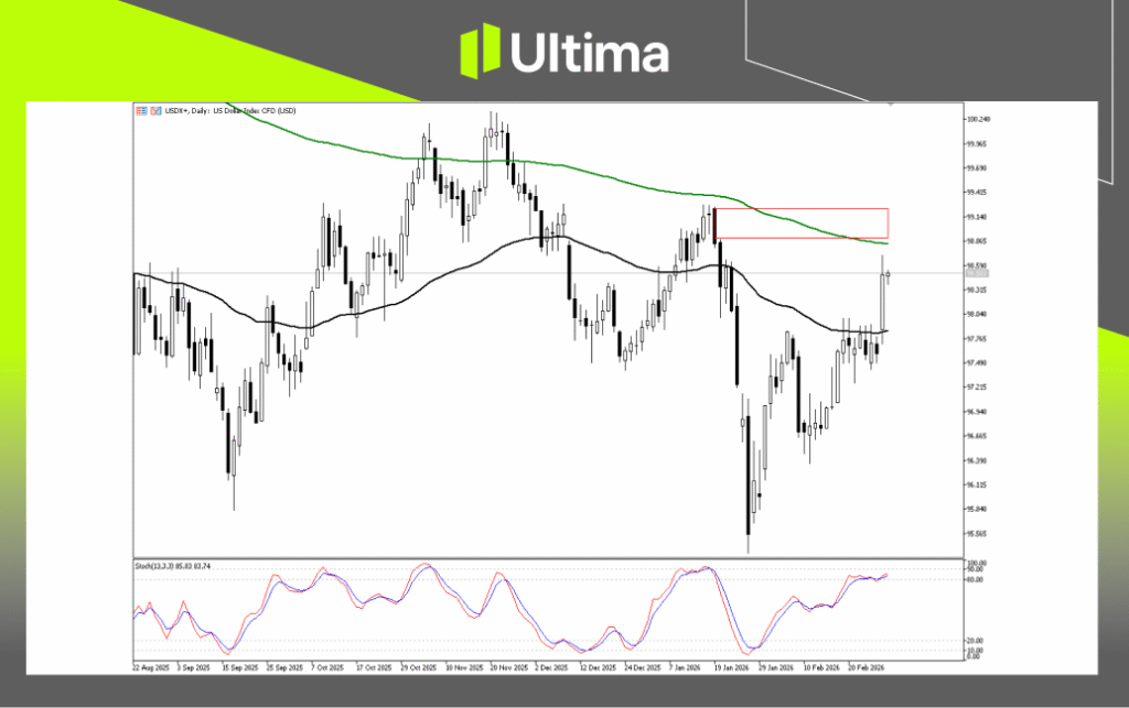 The Dollar Index rebounded to the vicinity of the green 200-day moving average and the lower edge of the FVG . (Source: Ultima Markets MT5)