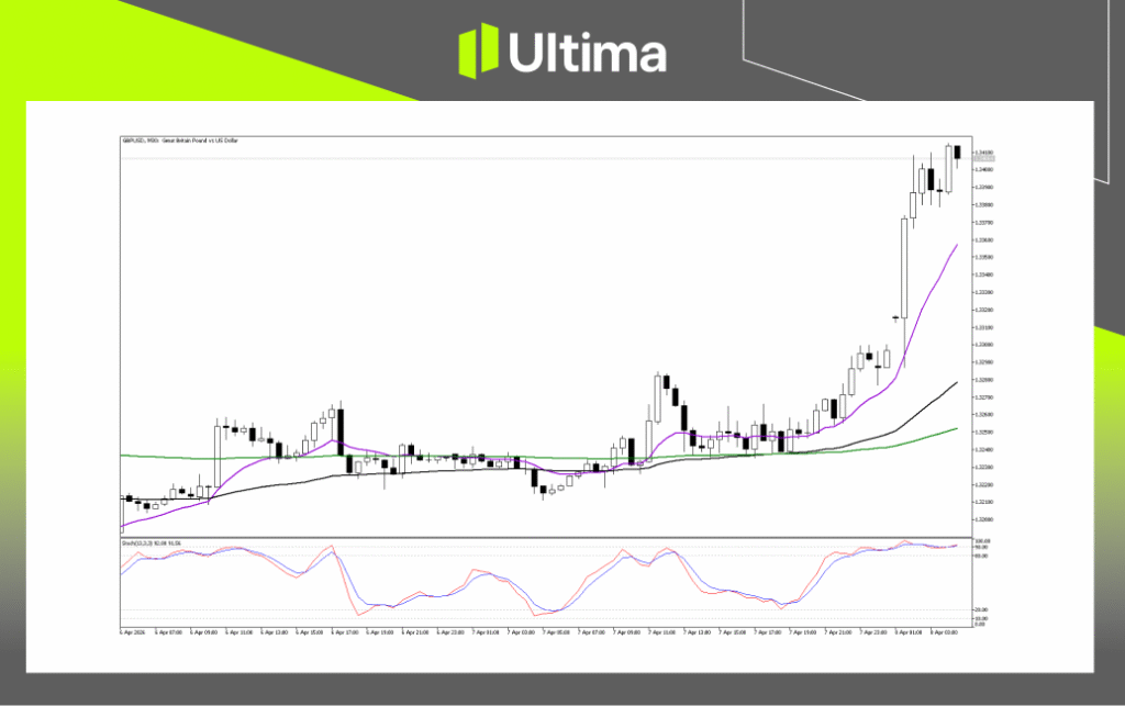 GBPUSD Analysis: Genuine Reversal or Overbought Bull Trap? | Ultima Markets