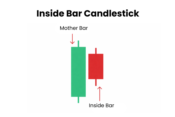 What is an Inside Bar? - Ultima Markets